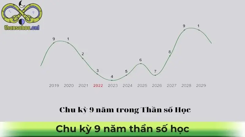 Thần Số Học - Nghiên cứu về chu kỳ 9 năm thần số học chi tiết