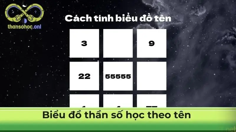 Biểu đồ thần số học theo tên 