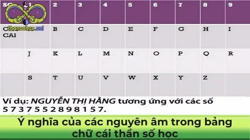 Ý nghĩa của các nguyên âm trong bảng chữ cái thần số học