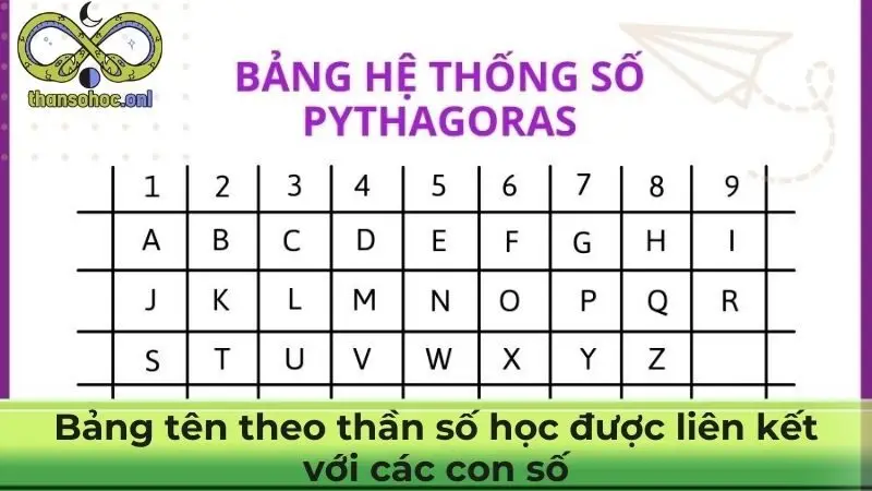 Bảng tên theo thần số học được liên kết với các con số