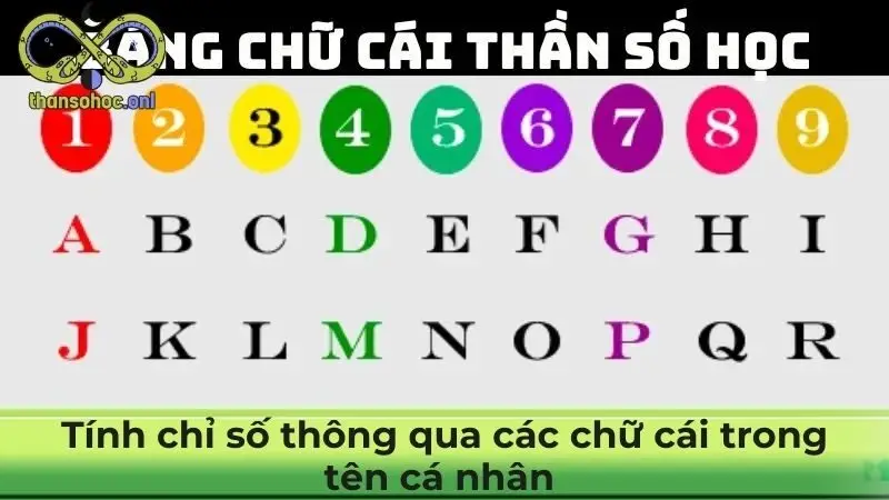 Tính chỉ số thông qua các chữ cái trong tên cá nhân