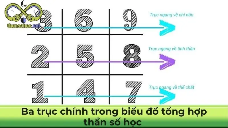 Ba trục chính trong biểu đồ tổng hợp thần số học 