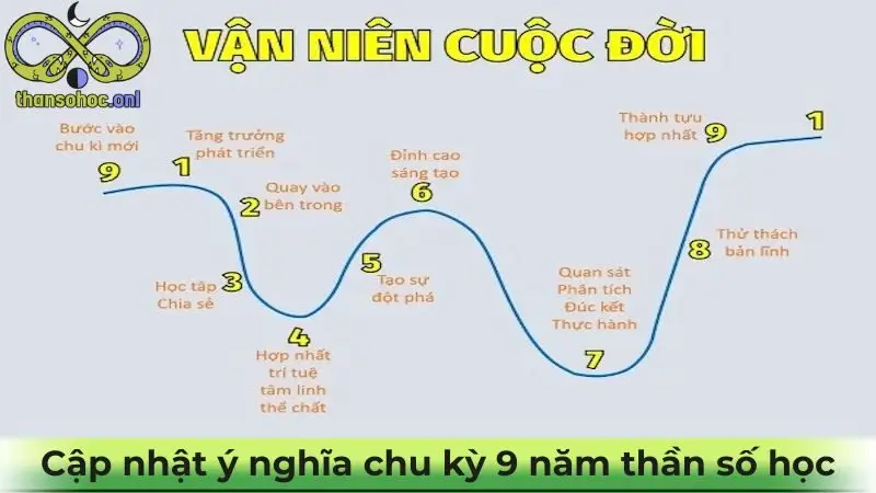 Cập nhật ý nghĩa chu kỳ 9 năm thần số học