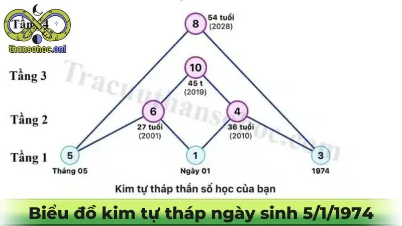 Cách xây dựng kim tự tháp thần số học cho bản thân