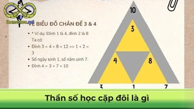 Thần số học cặp đôi là gì?