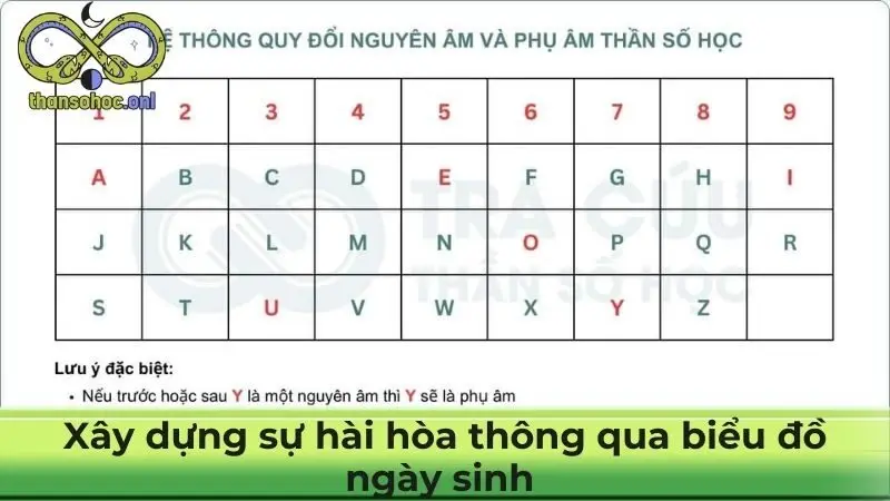 Xây dựng sự hài hòa thông qua biểu đồ ngày sinh  